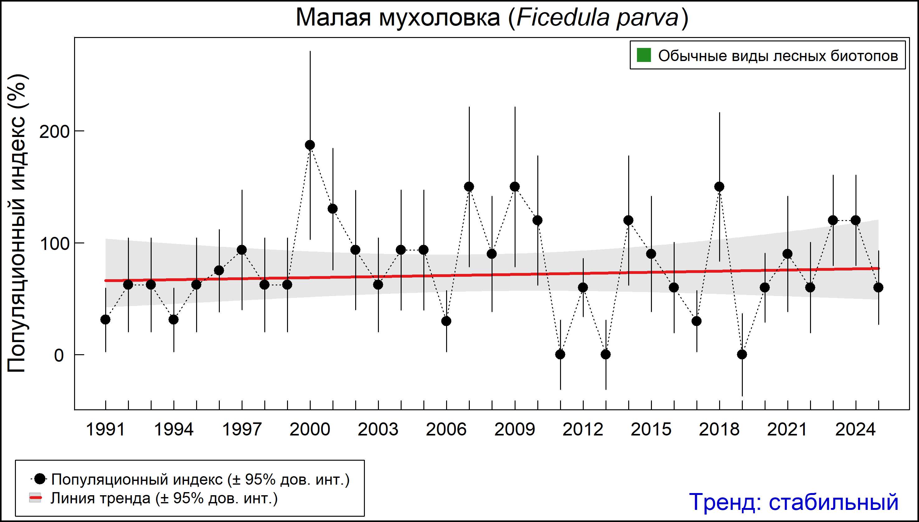 Малая мухоловка (Ficedula parva). Динамика численности по данным многолетнего мониторинга гнездящихся птиц РФ